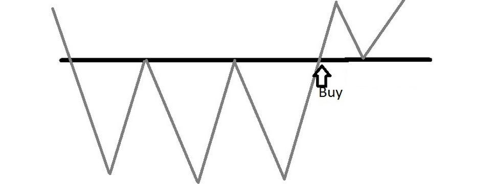Giao dịch mô hình ba đỉnh - ba đáy bằng phương pháp phân tích volume