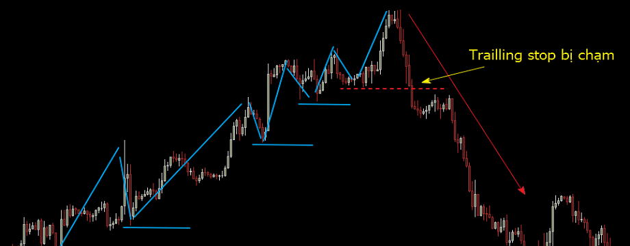 Cách bảo toàn lợi nhuận, giới hạn rủi ro khi giao dịch pullback cho Trader - Phần 2