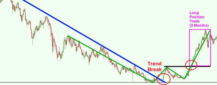 Hướng dẫn đầy đủ về position trading cho người mới tiếp cận - Phần 1