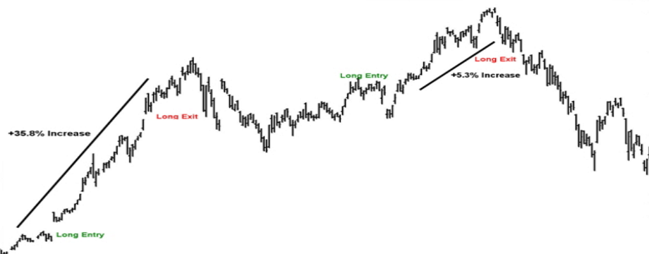 Hướng dẫn sâu về giao dịch theo xu hướng - Phần 1
