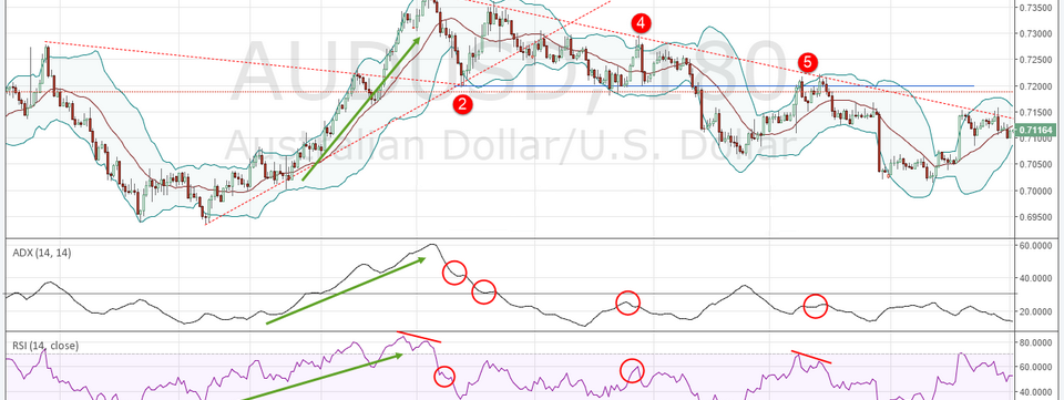 5 cách kết hợp các indicator để xây dựng một hệ thống giao dịch hiệu quả