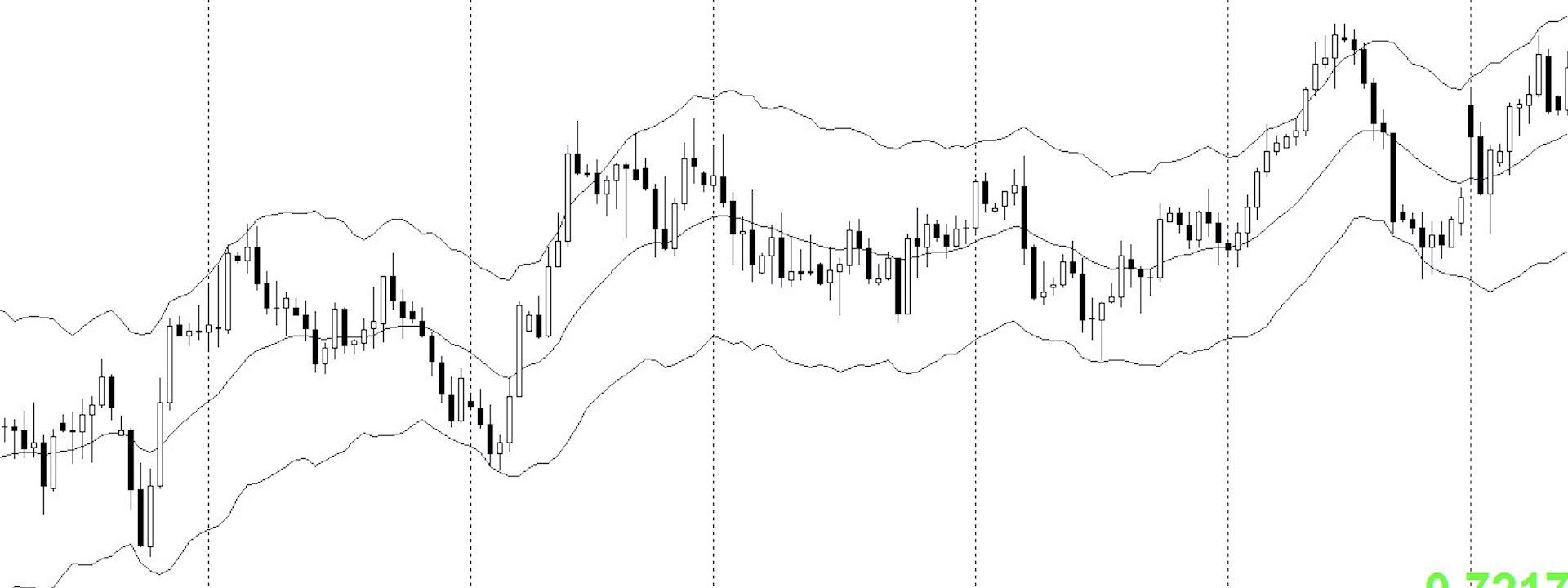 Các indicator hiệu quả nhất trên thị trường cryptocurrency