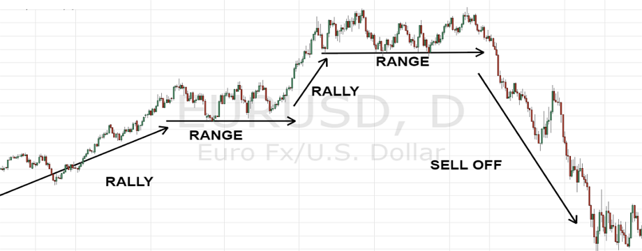 Những cách thức xác định xu hướng kinh điển của Trader - Phần 1
