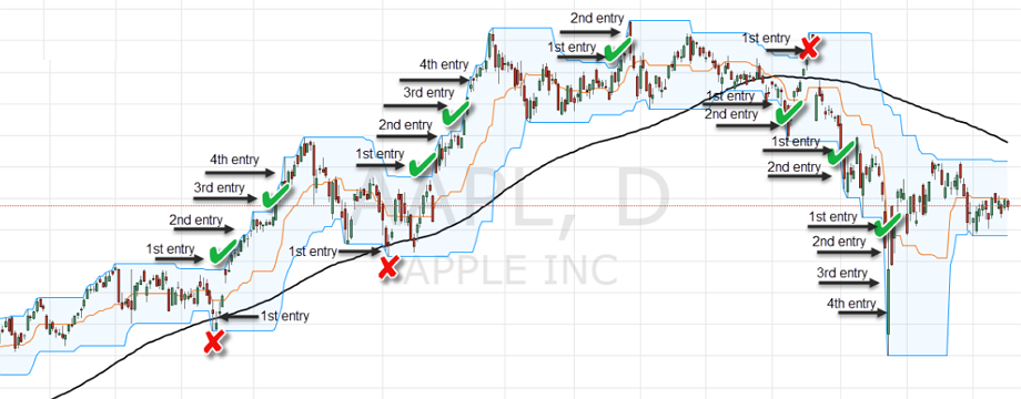 Hướng dẫn kỹ thuật sử dụng Donchian Channel cho giao dịch phá ngưỡng theo trend