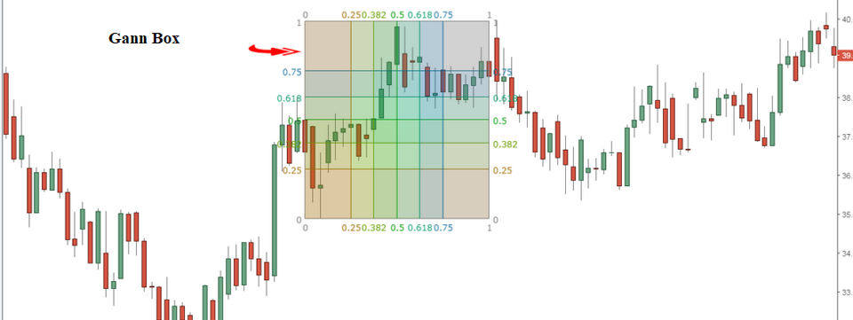 [Hàng hiếm] Chiến lược day trading bằng công cụ Gann Box