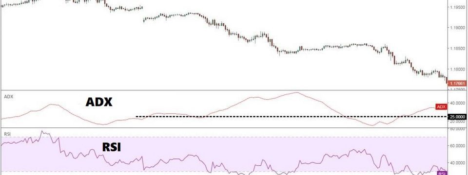 Hệ thống giao dịch theo xu hướng - sự kết hợp tuyệt vời giữa ADX và RSI