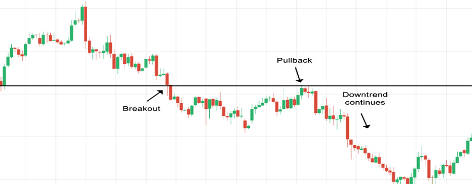 Cách tận dụng Pullback trong giao dịch phá ngưỡng