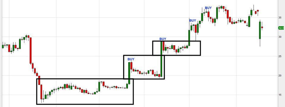 Chiến lược giao dịch hiệu quả với chiếc hộp Darvas