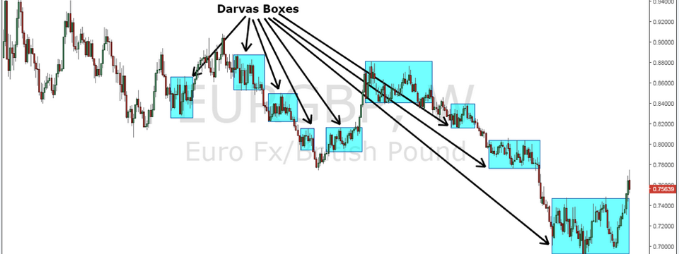 Thêm một chiến lược giao dịch với chiếc hộp Darvas