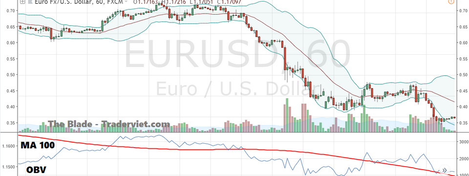 Chiến lược giao dịch sử dụng Bollinger Bands và OBV