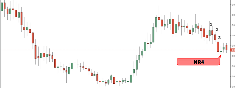 Chiến lược mô hình giá NR4 - Quen thuộc nhưng ít ai nhớ