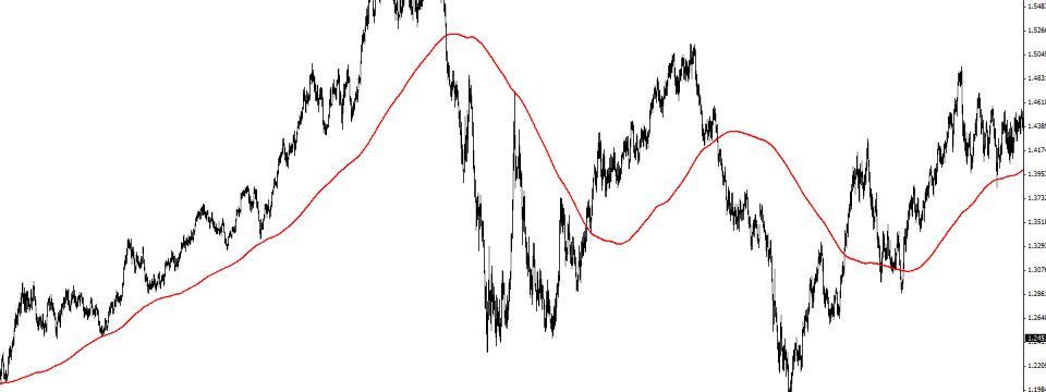 Tiện ích giúp mt4 thông báo khi giá chạm đường Moving Average