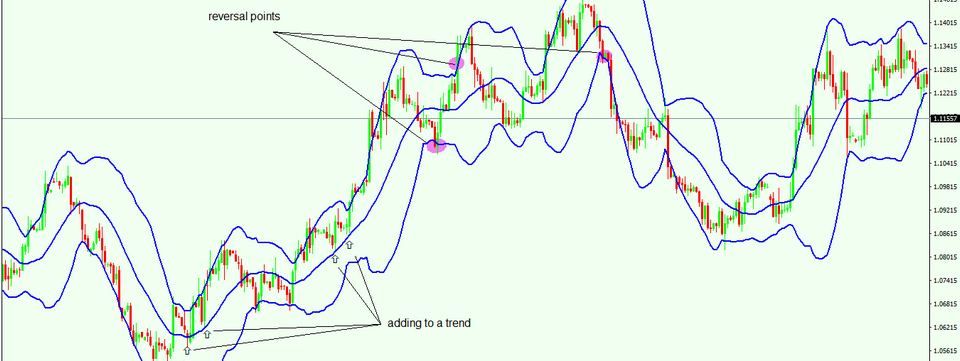 Chiến lược giao dịch với các mô hình bong bóng Bollinger Bands - không thể bỏ qua!