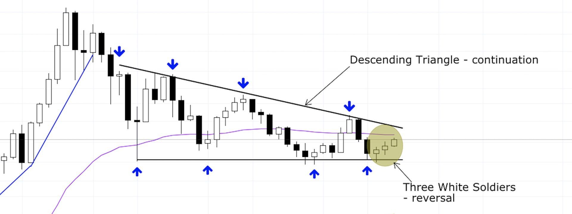 Ba chàng lính trắng (Three White Soldiers): Mô hình nến hy vọng cho Bitcoin