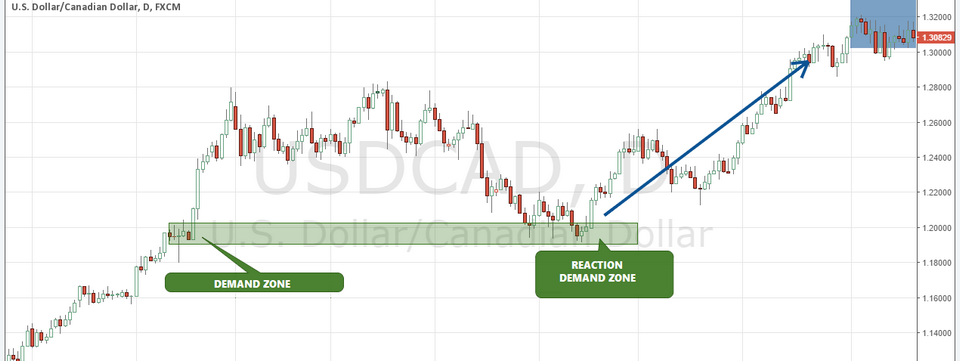 6 bí quyết giao dịch bằng phương pháp Supply and Demand hiệu quả
