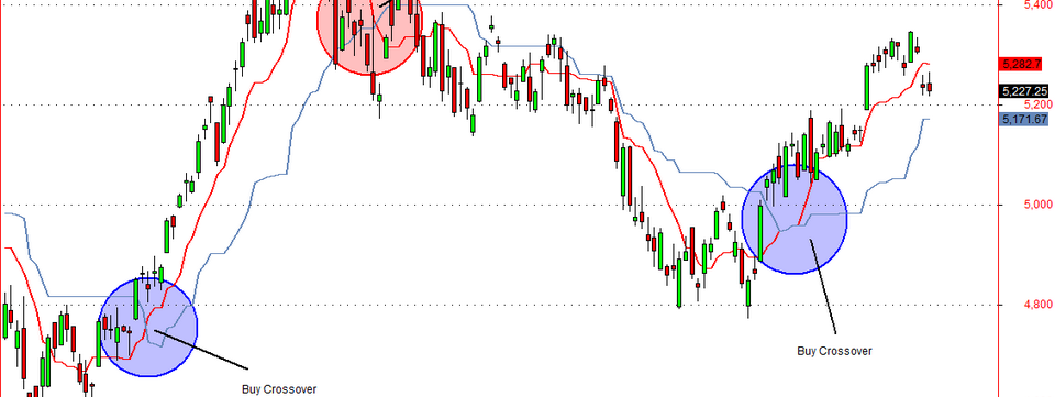 Chiến lược Ichimoku đơn giản và hiệu quả cho trader mới