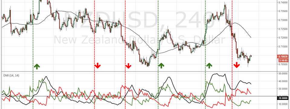 Sức mạnh bí ẩn của chỉ báo ADX có thể bạn chưa từng nghe