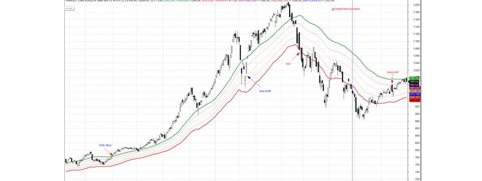 Dải băng ATR: Công cụ hữu ích để giao dịch trong mọi điều kiện thị trường