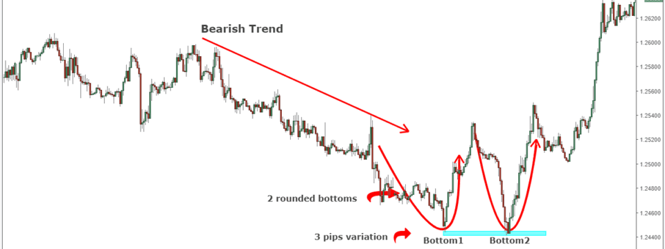 Chiến lược giao dịch với mô hình hai đáy... xấu xí !