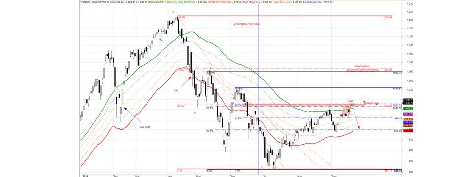 Dinapoli, tuyệt kỹ sử dụng Fibonacci đỉnh cao dễ học, dễ sử dụng