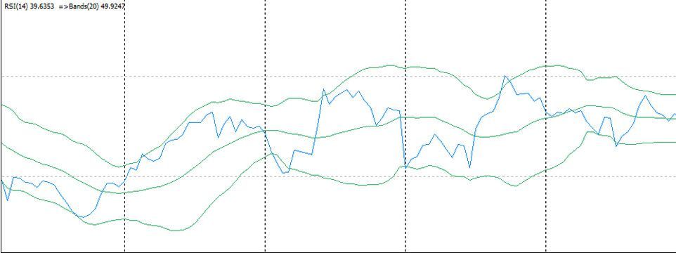 Cách tạo Indicator của Indicator trên MT4