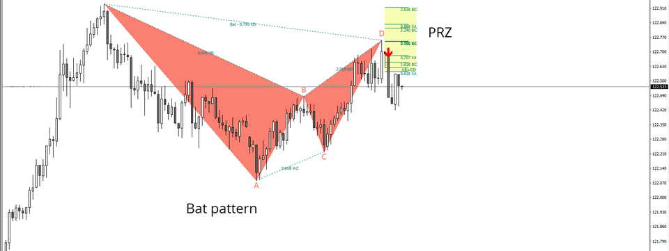 Chiến lược giao dịch hiệu quả với mô hình Harmonic