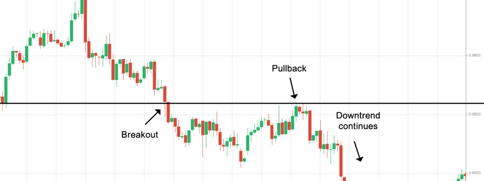 Chiến lược giao dịch pullback với phương pháp volume