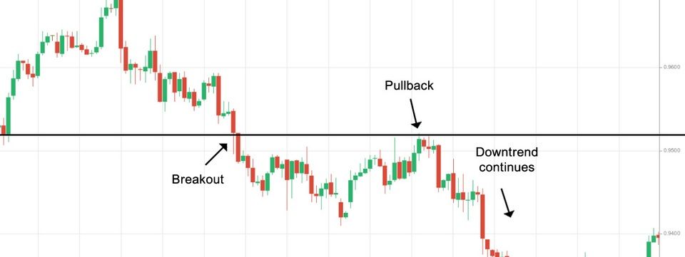 Phương pháp sử dụng volume để giao dịch vùng pullback và dấu hiệu đảo chiều xu hướng