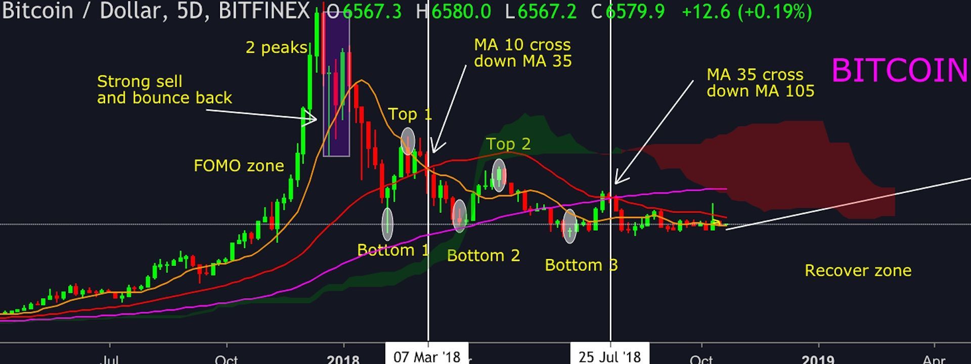 Biểu đồ Bitcoin và Nasdaq: Tương đồng đến kinh ngạc