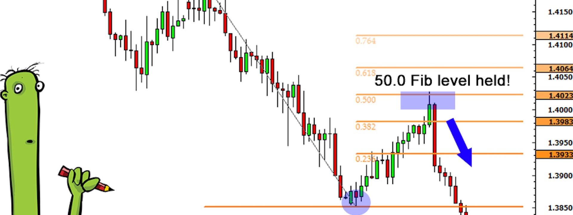Fibonacci Retracement: Vận dụng để tìm điểm vào lệnh và chốt lời trong trade coin