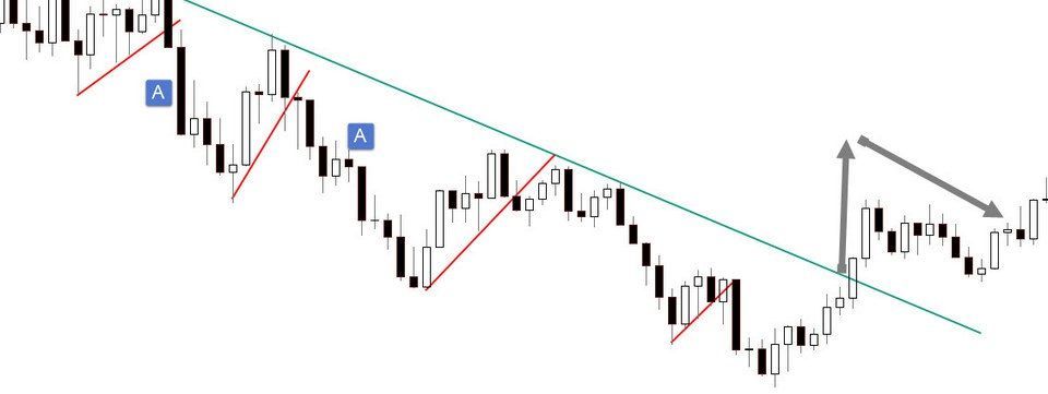 Trendline và chiến lược giao dịch chỉ sử dụng đường trendline