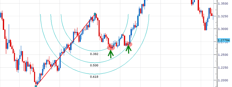 Phương pháp giao dịch hiệu quả với Fibonacci Arcs kết hợp Fibonacci thoái lui