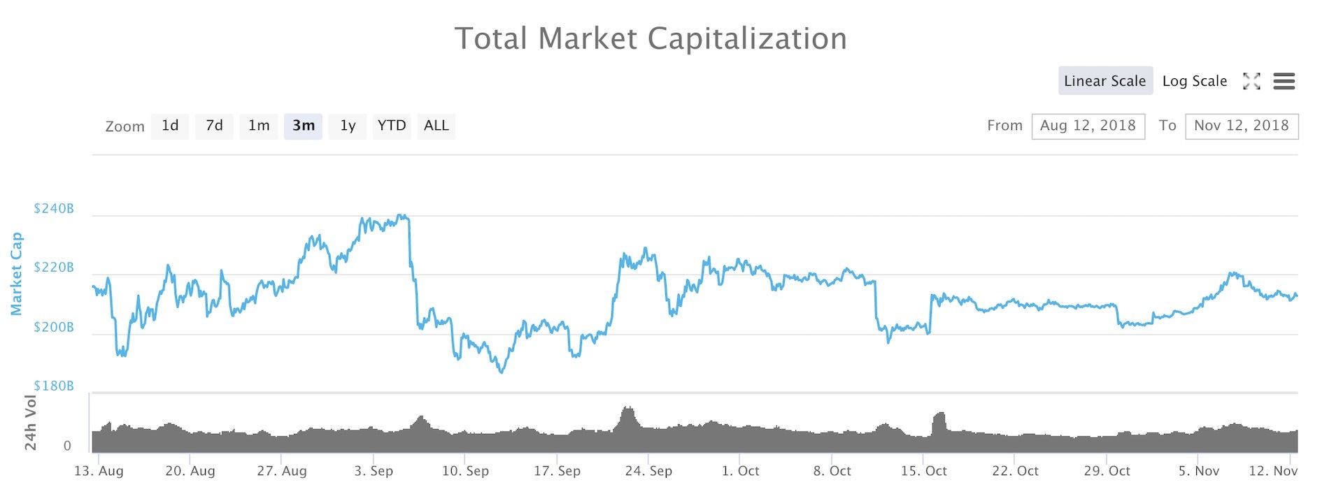 Phân tích biểu đồ nến coinmarketcap - Cách hay để thấy bức tranh toàn cảnh của thị trường crypto