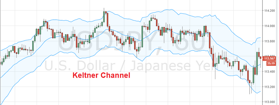Chiến lược giao dịch theo xu hướng với công cụ trong họ hàng Bollinger Bands - Keltner Channel