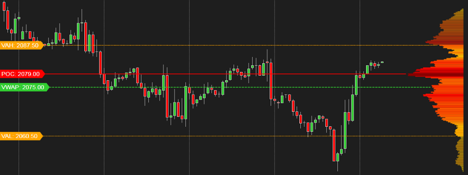 Market Profile Trading Room.