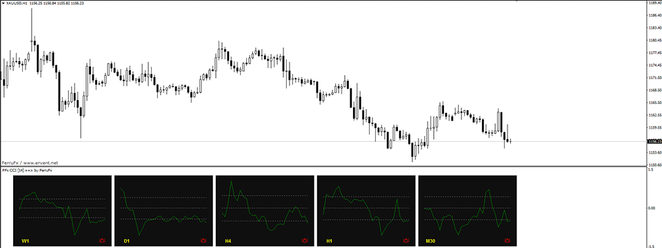 Đa khung thời gian và alert cho tất cả indicator mặc định trên MT4