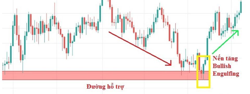 Mô hình nến Engulfing dự đoán chuyển động giá