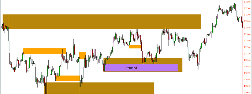 Tản mạn về phương pháp Supply and Demand của Sam Seiden