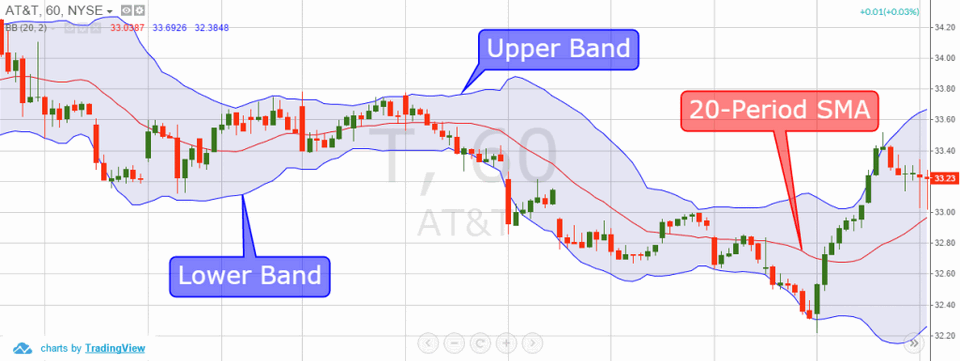 Chiến lược Bollinger Bands kết hợp nến Inside bar