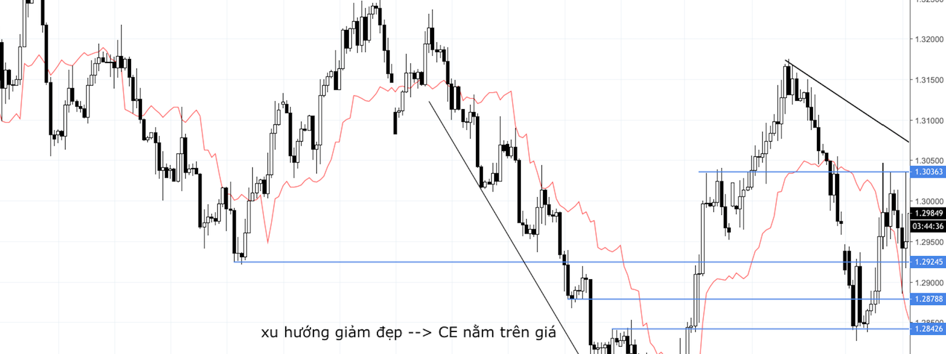 Chandelier Exit indicator và vận dụng để trailing stop