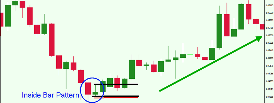 Inside bar - chuyện chưa kể từ Mr. Martin Pring