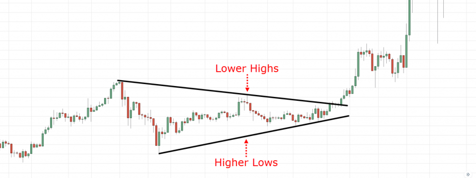 Giao dịch theo mô hình Tam Giác Cân: Tư duy và một vài lưu ý (phần 2)