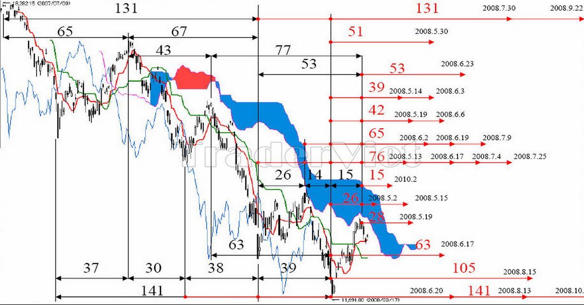 Tài liệu Ichimoku tiếng Việt cực hay về lý thuyết thời gian Ichimoku kết hợp với nến Nhật Sakata