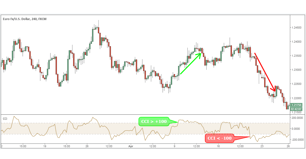 Chiến lược bắt trọn xu hướng với công cụ chỉ báo CCI