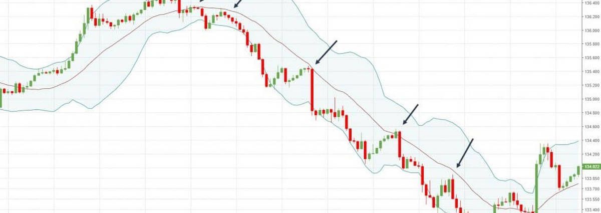 Nghe phỏng vấn Mr John Bollinger về Bollinger Bands