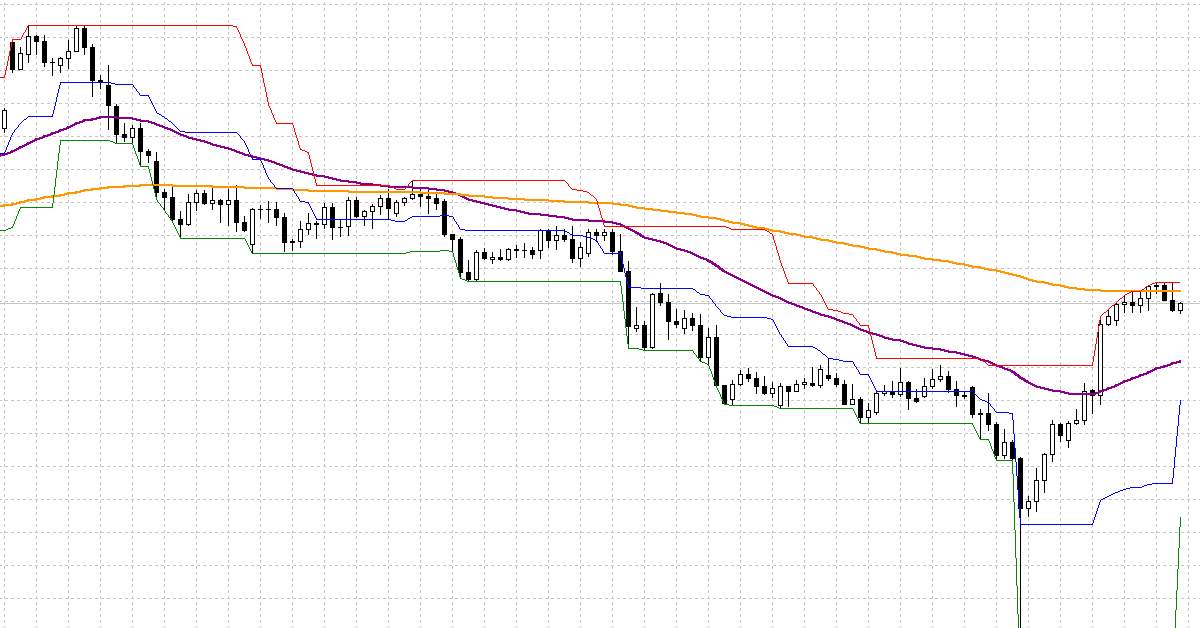 Donchian Channel - Phương pháp giao dịch Breakout và theo xu hướng của Turtle Trader huyền thoại