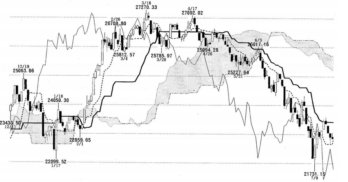Mời tải sách Ichimoku chính gốc từ Hidenobu Sasaki. Có phần hướng dẫn cách đọc tiếng Nhật