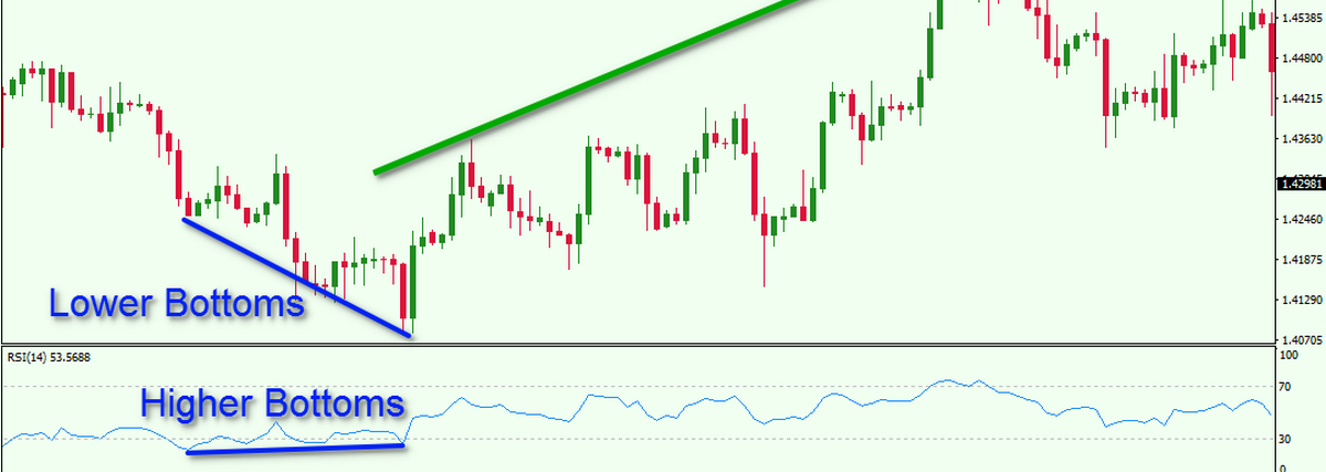 Không phải phân kỳ nào cũng sẽ đảo chiều. Đây là 4 quy tắc mà trader mới cần biết