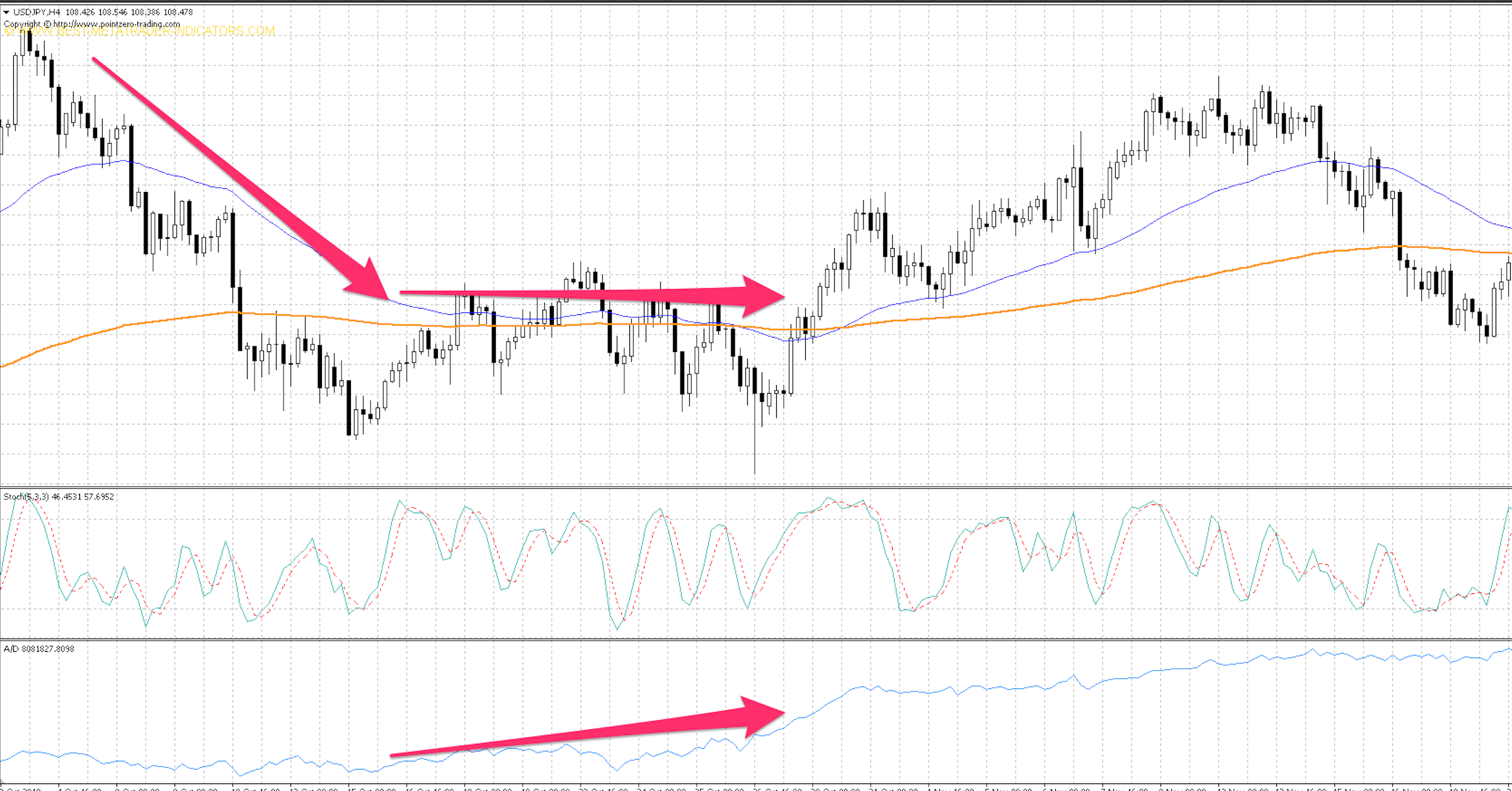 Accumulation Distribution Line và phương pháp đánh giá dòng tiền để dự báo đảo chiều