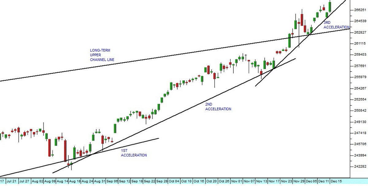 Chiến lược vào lệnh theo Price Action cho trường hợp giá tăng/giảm mạnh của trader nổi tiếng Dave Landry